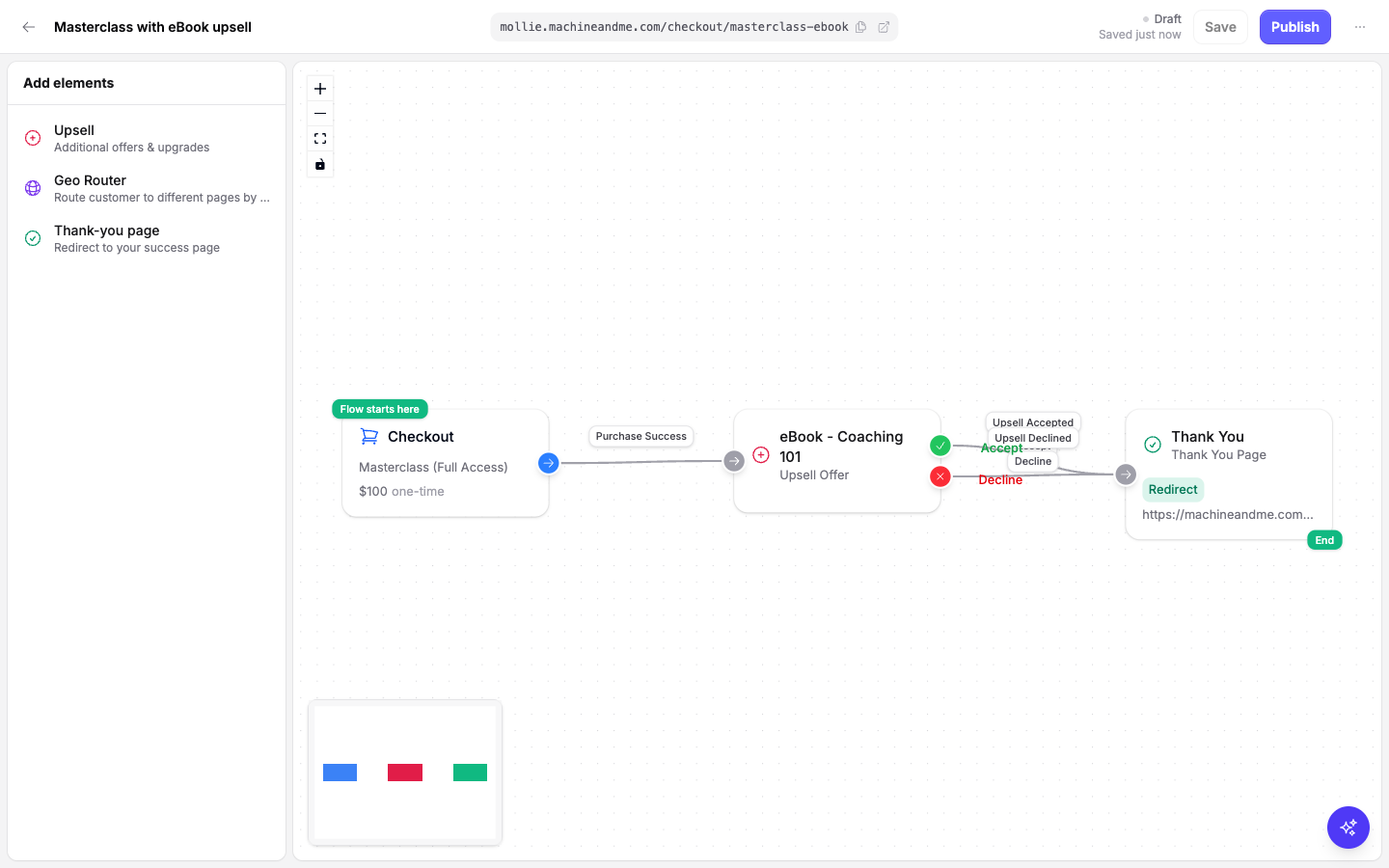 Funnel flow builder showing checkout, upsell offer with accept and decline paths, and thank-you page